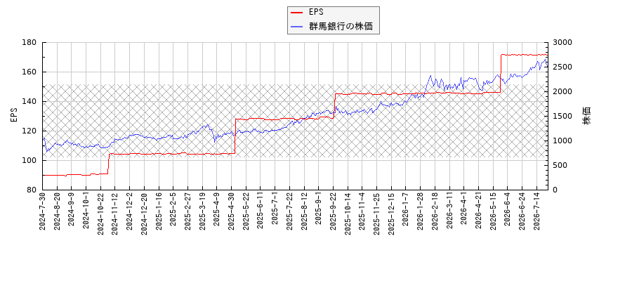 群馬銀行とEPSの比較チャート