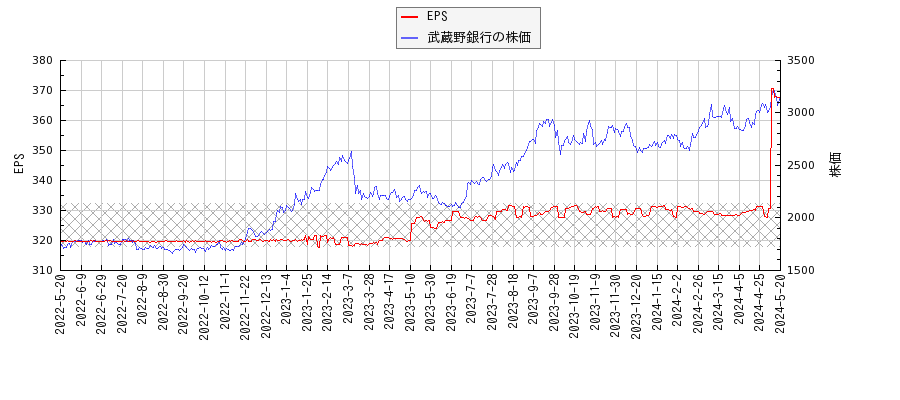 武蔵野銀行とEPSの比較チャート