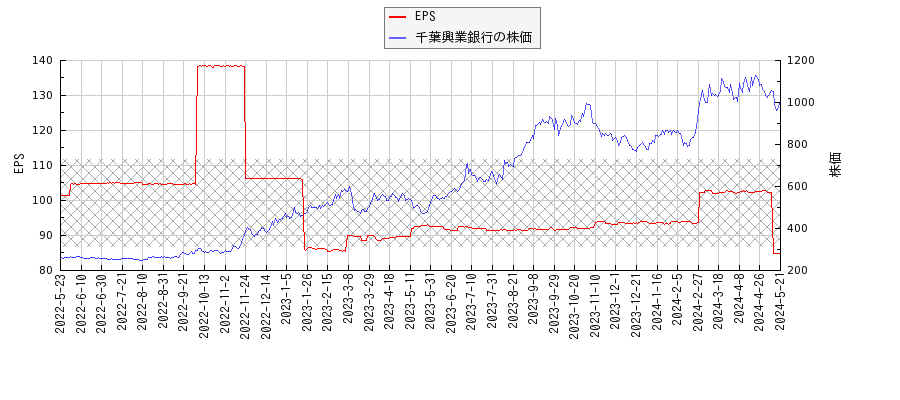 千葉興業銀行とEPSの比較チャート