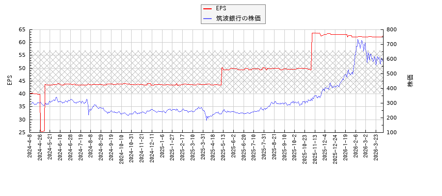 筑波銀行とEPSの比較チャート