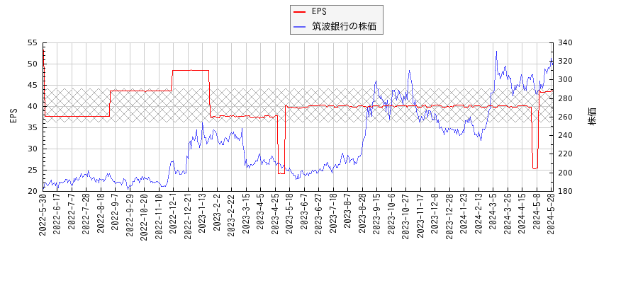 筑波銀行とEPSの比較チャート