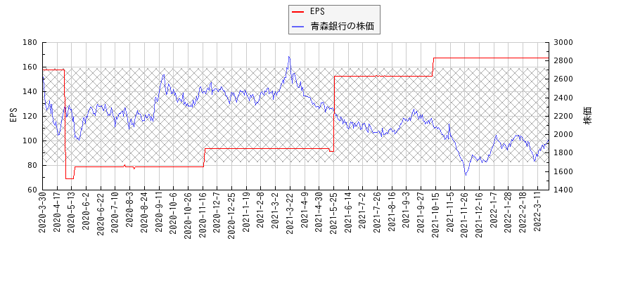 青森銀行とEPSの比較チャート