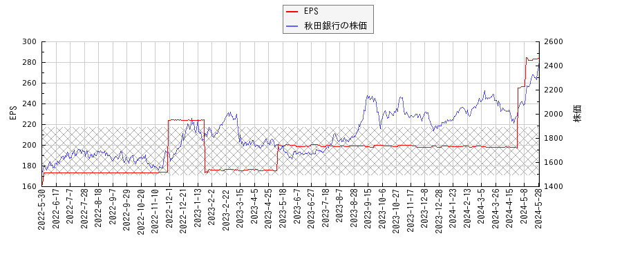 秋田銀行とEPSの比較チャート