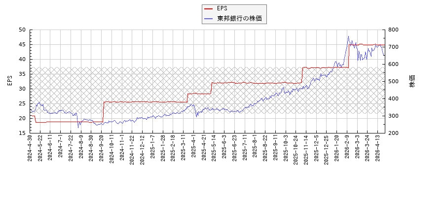 東邦銀行とEPSの比較チャート