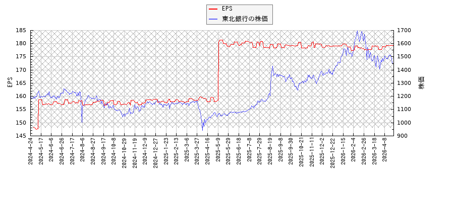 東北銀行とEPSの比較チャート