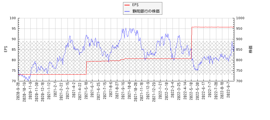 静岡銀行とEPSの比較チャート