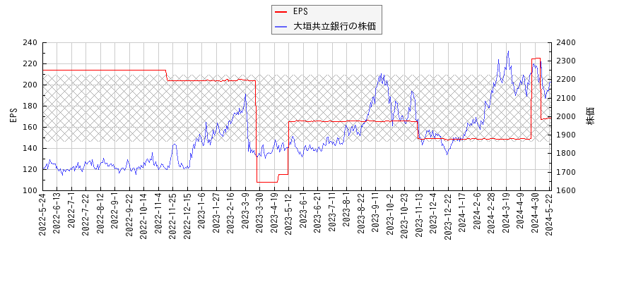 大垣共立銀行とEPSの比較チャート