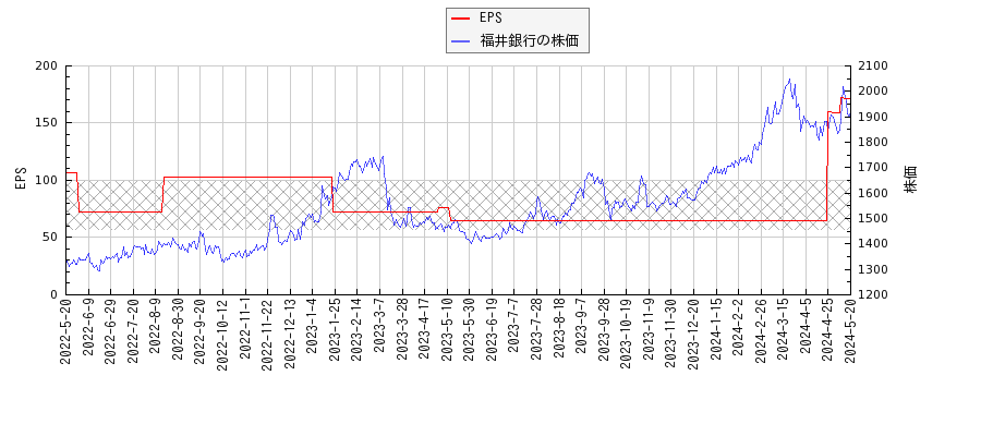 福井銀行とEPSの比較チャート