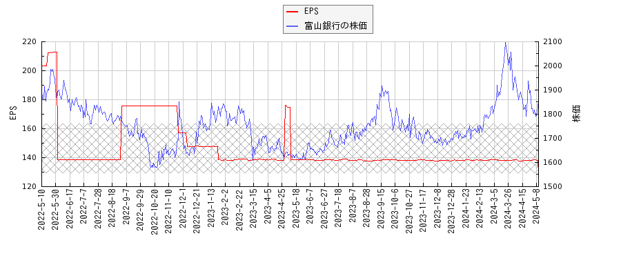 富山銀行とEPSの比較チャート