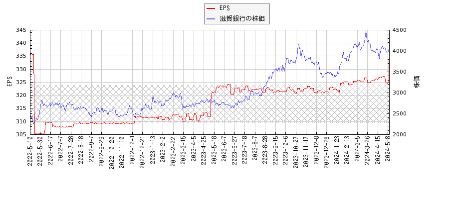 滋賀銀行とEPSの比較チャート