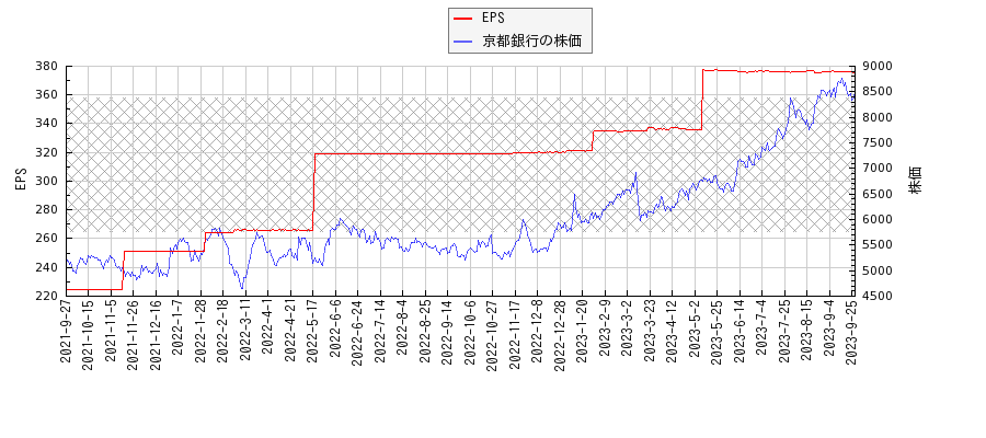 京都銀行とEPSの比較チャート