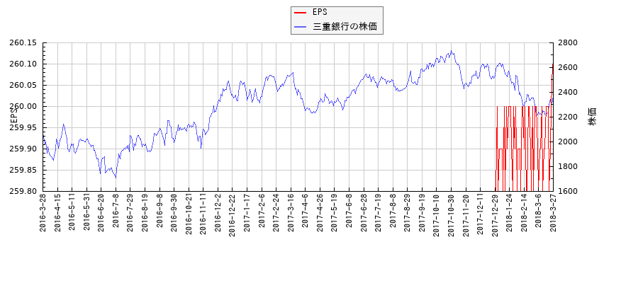 三重銀行とEPSの比較チャート