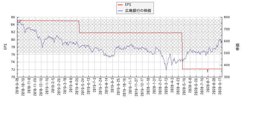 広島銀行とEPSの比較チャート