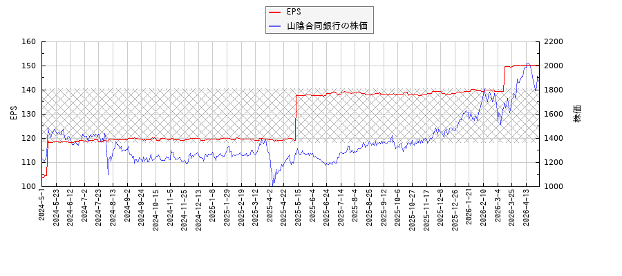 山陰合同銀行とEPSの比較チャート