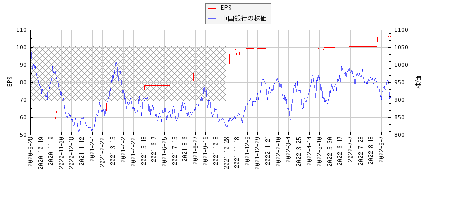 中国銀行とEPSの比較チャート