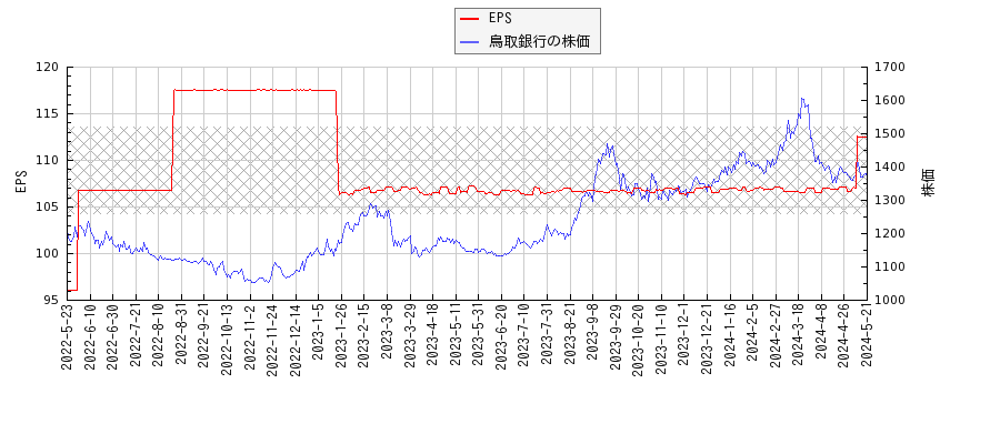 鳥取銀行とEPSの比較チャート