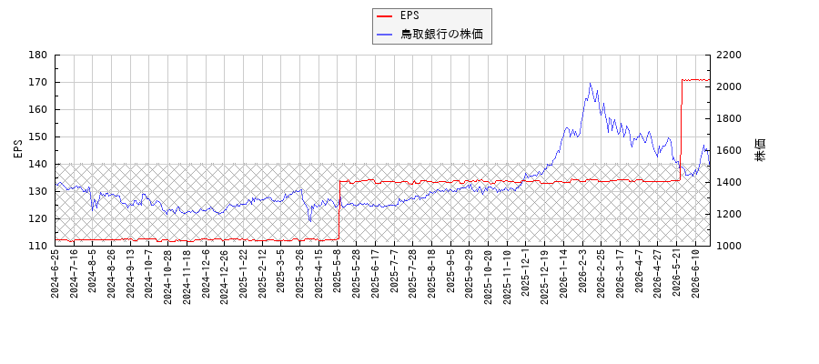 鳥取銀行とEPSの比較チャート