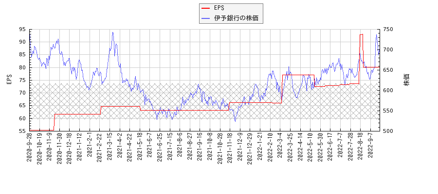 伊予銀行とEPSの比較チャート