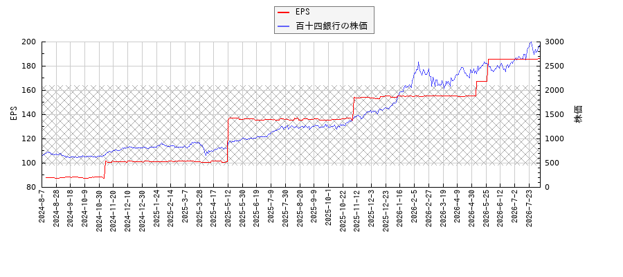 百十四銀行とEPSの比較チャート