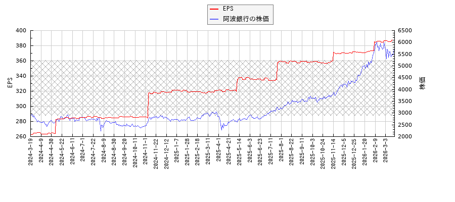 阿波銀行とEPSの比較チャート
