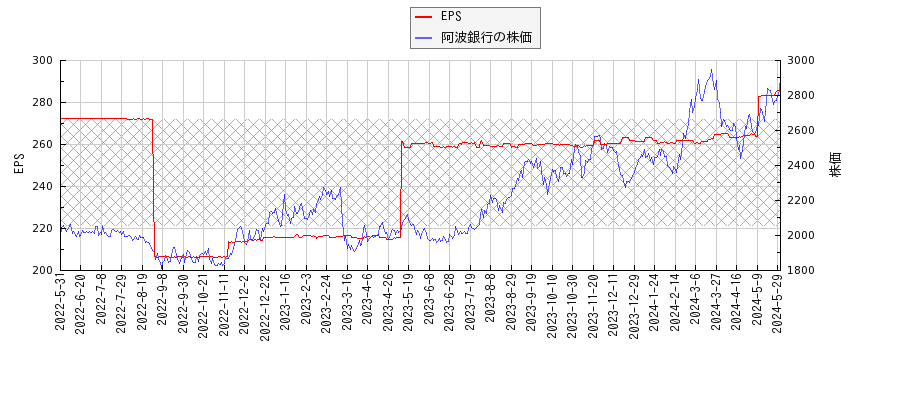 阿波銀行とEPSの比較チャート