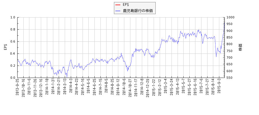鹿児島銀行とEPSの比較チャート