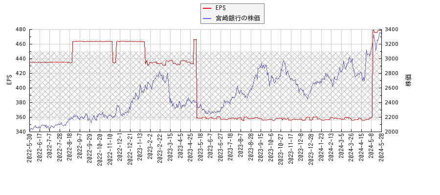 宮崎銀行とEPSの比較チャート