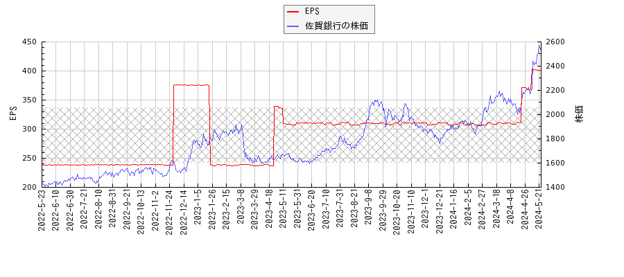 佐賀銀行とEPSの比較チャート