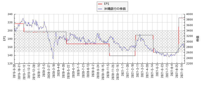沖縄銀行とEPSの比較チャート