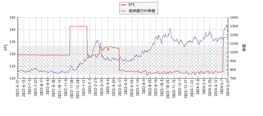 琉球銀行とEPSの比較チャート