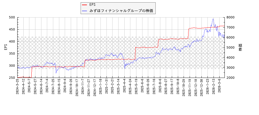 みずほフィナンシャルグループとEPSの比較チャート