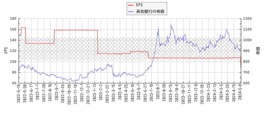 高知銀行とEPSの比較チャート
