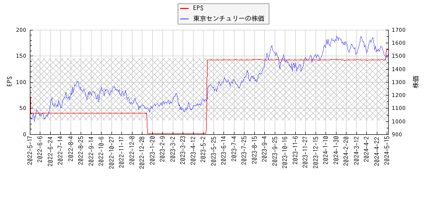 東京センチュリーとEPSの比較チャート