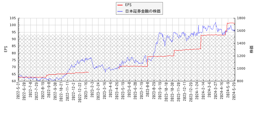 日本証券金融とEPSの比較チャート