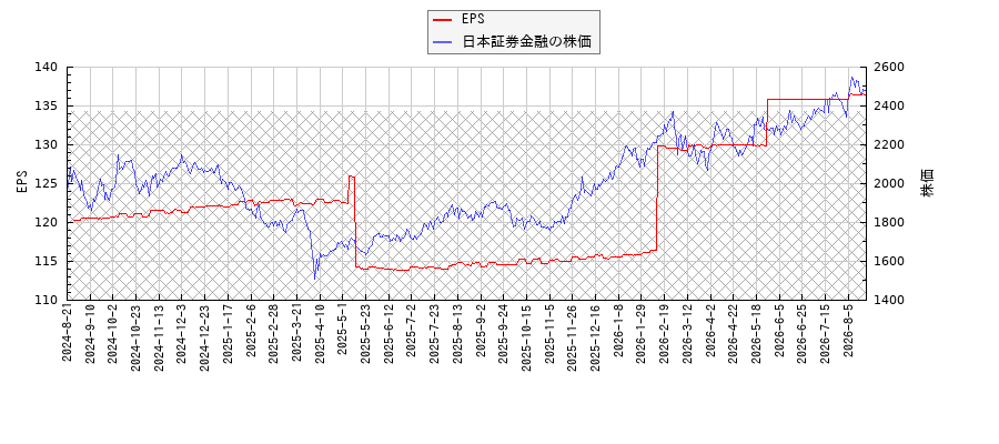 日本証券金融とEPSの比較チャート