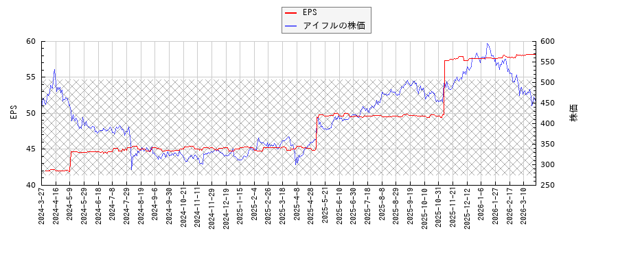 アイフルとEPSの比較チャート