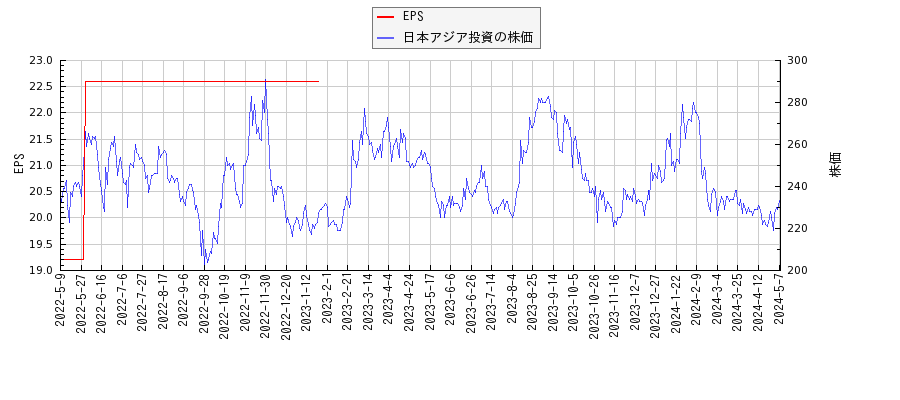 日本アジア投資とEPSの比較チャート