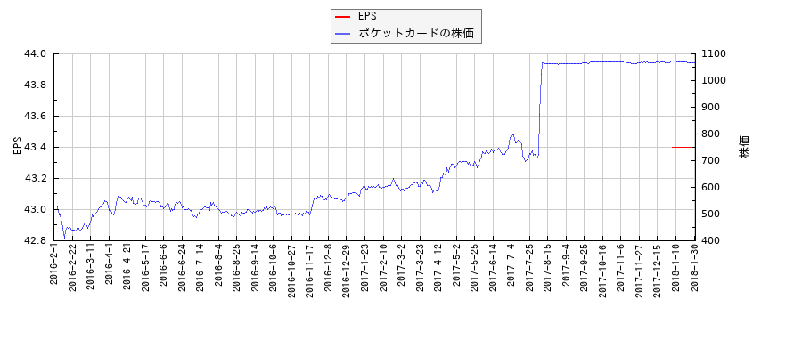 ポケットカードとEPSの比較チャート
