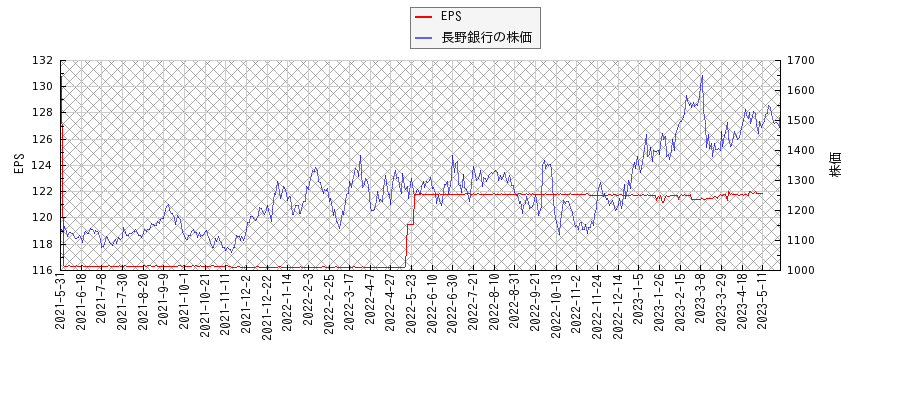 長野銀行とEPSの比較チャート