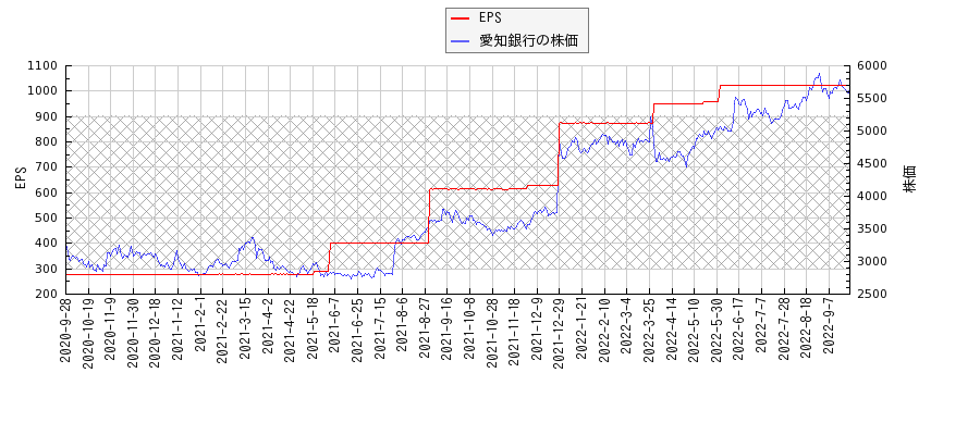 愛知銀行とEPSの比較チャート