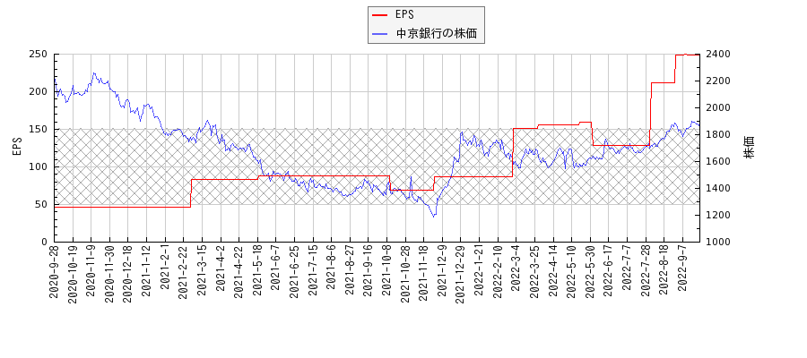 中京銀行とEPSの比較チャート
