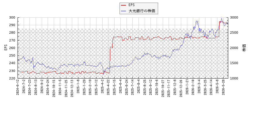 大光銀行とEPSの比較チャート