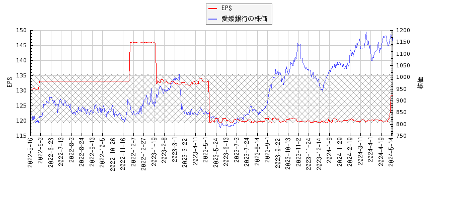 愛媛銀行とEPSの比較チャート