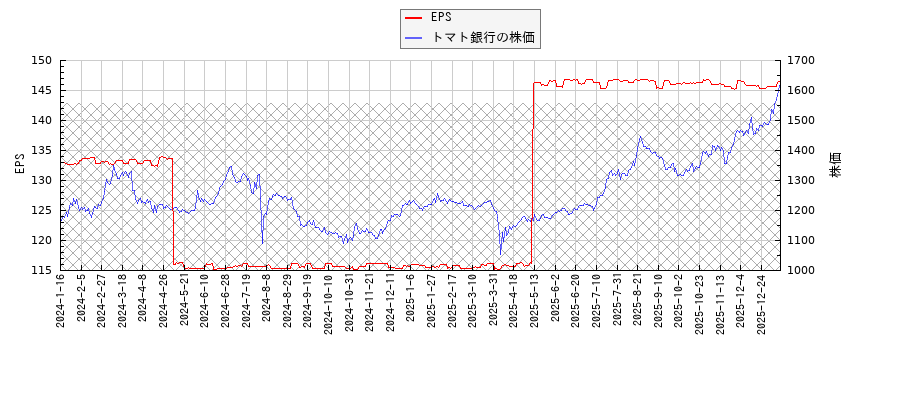 トマト銀行とEPSの比較チャート