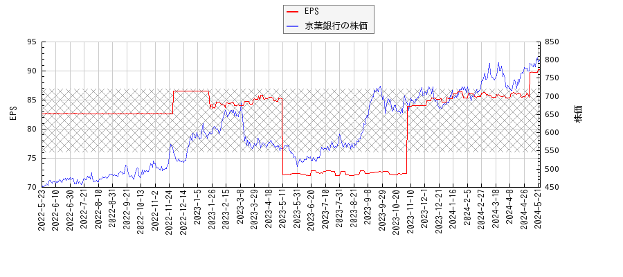 京葉銀行とEPSの比較チャート