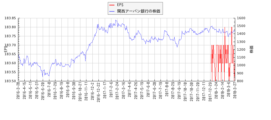 関西アーバン銀行とEPSの比較チャート