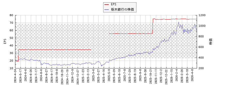 栃木銀行とEPSの比較チャート
