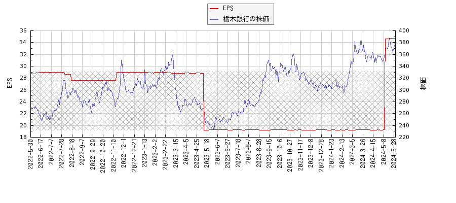 栃木銀行とEPSの比較チャート