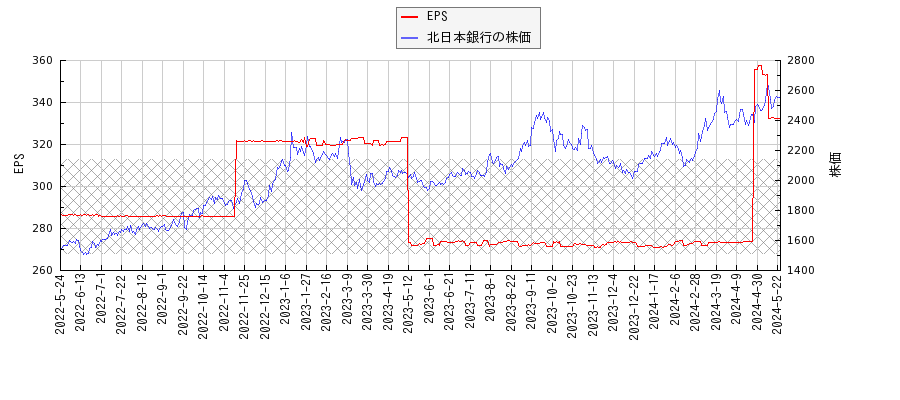 北日本銀行とEPSの比較チャート