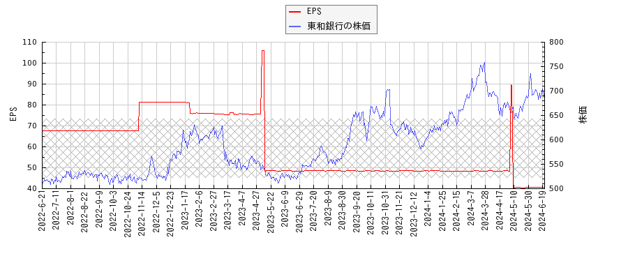 東和銀行とEPSの比較チャート